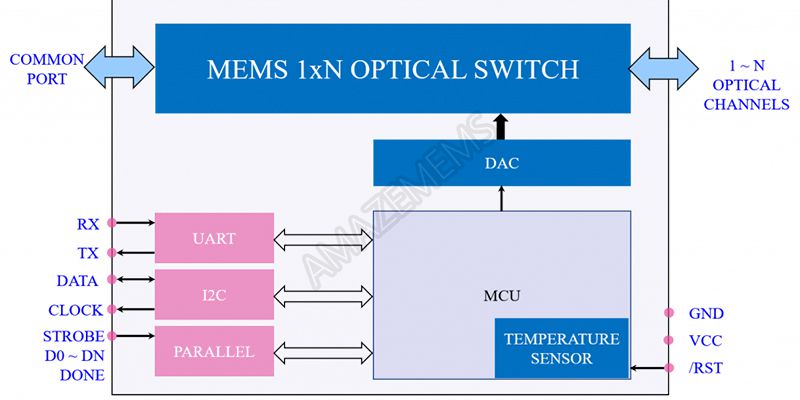 MEMS 1xN偏波保持(PM)光スイッチ, 円筒型 (1×2~1×8)