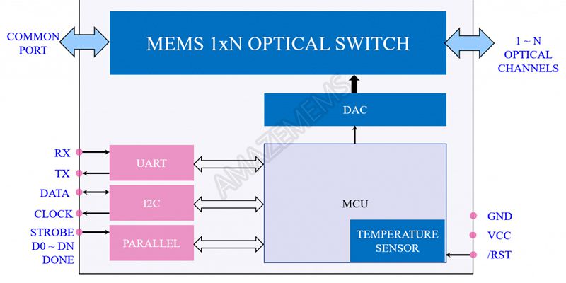 MEMS 1xN偏波保持(PM)光スイッチ, モジュール (1×2~1×16)
