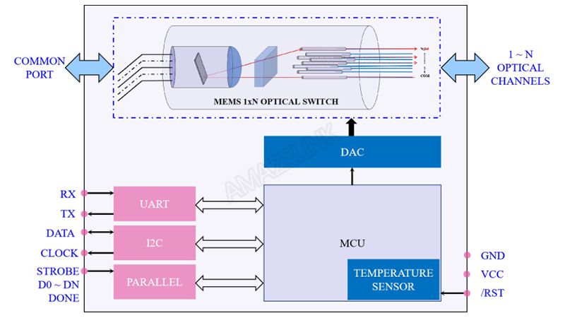 MEMS 1xN Single Mode Optical Switch, (PCB一体型)(1×2 ~1×128)