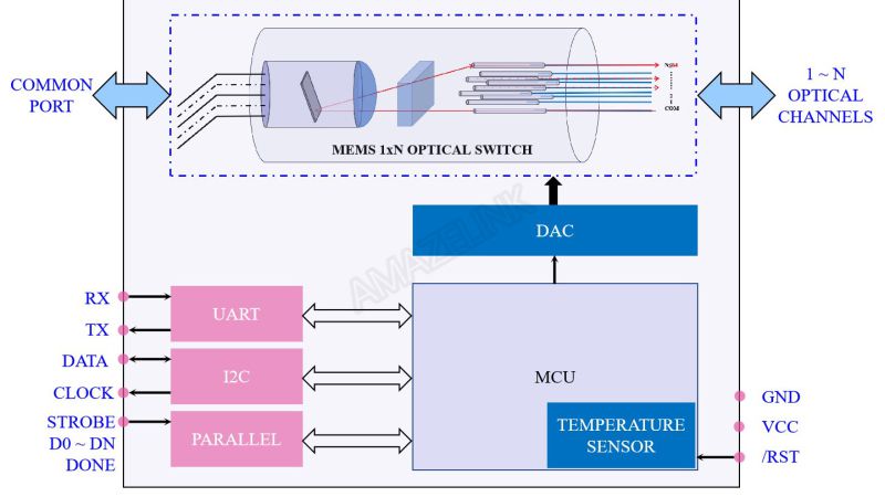 MEMS 1xN Single Mode Optical Switch, (PCB一体型)(1×2 ~1×64)