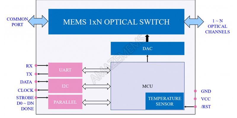 MEMS 1xN Single Mode Optical Switch, モジュール(1×2 ~1×64)